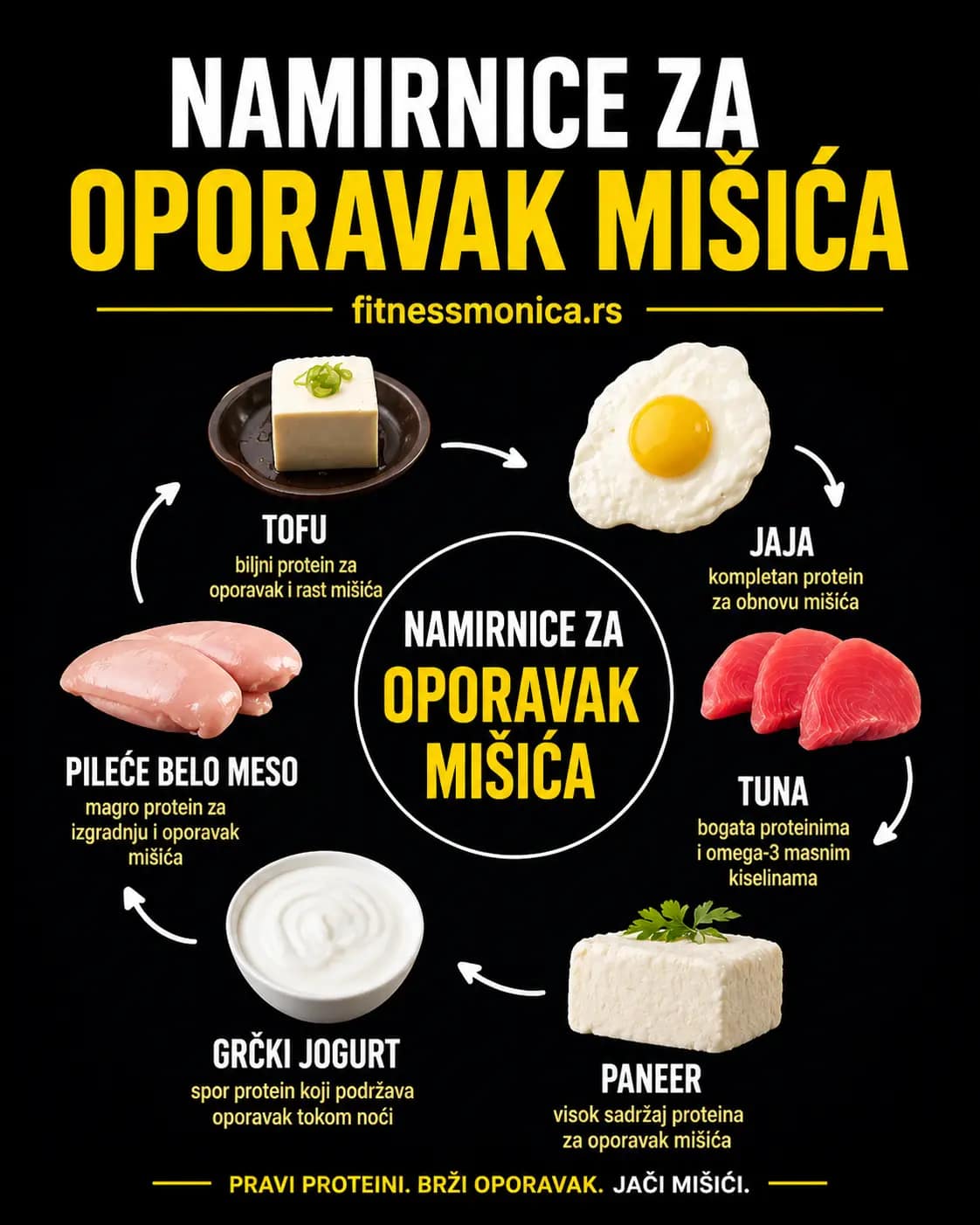 hrana za oporavak misica proteini piletina jaja tuna jogurt
