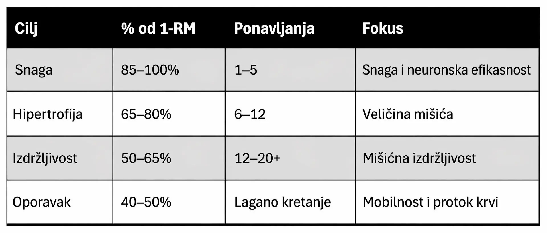 tabela snaga hipertrofija izdrzljivost procenti 1rm ponavljanja
